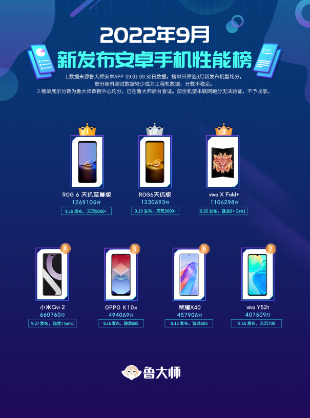 勇夺Top1！腾讯ROG游戏手机6天玑系列再斩鲁大师跑分榜桂冠