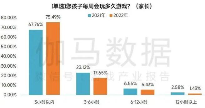 游戏工委：未成年人沉迷游戏问题已基本解决